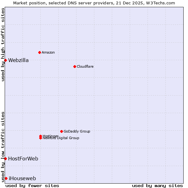 Market position of iHouseweb vs. Webzilla vs. HostForWeb