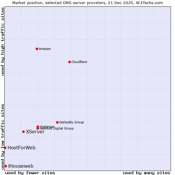 Market position of XServer vs. iHouseweb vs. HostForWeb