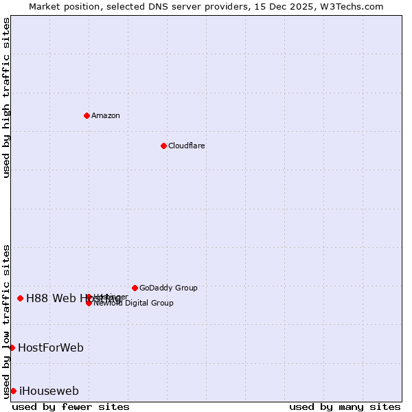 Market position of H88 Web Hosting vs. iHouseweb vs. HostForWeb