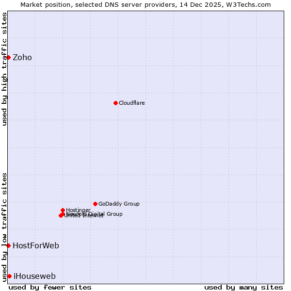 Market position of iHouseweb vs. Zoho vs. HostForWeb