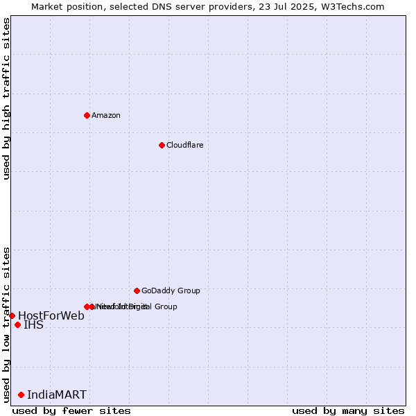 Market position of IndiaMART vs. IHS vs. HostForWeb