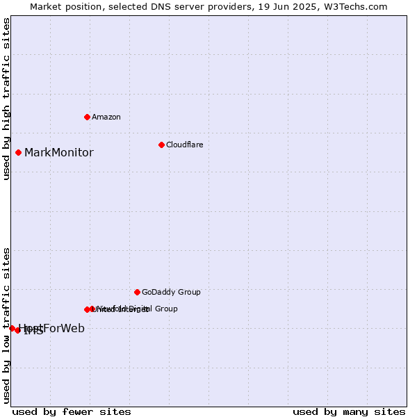 Market position of MarkMonitor vs. IHS vs. HostForWeb