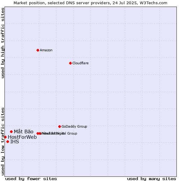 Market position of Mắt Bão vs. IHS vs. HostForWeb