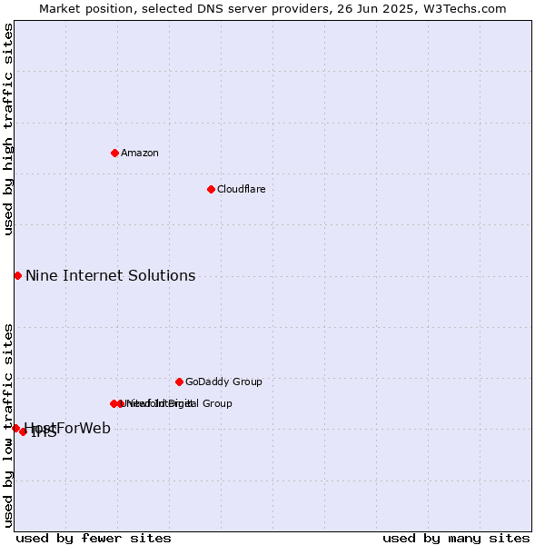 Market position of IHS vs. Nine Internet Solutions vs. HostForWeb