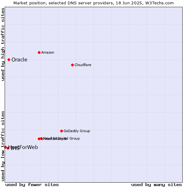 Market position of Oracle vs. IHS vs. HostForWeb