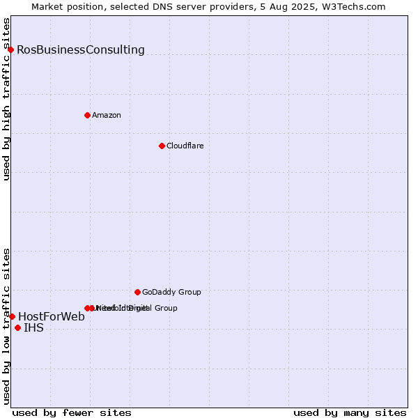 Market position of IHS vs. HostForWeb vs. RosBusinessConsulting