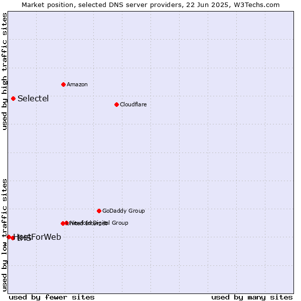 Market position of Selectel vs. IHS vs. HostForWeb