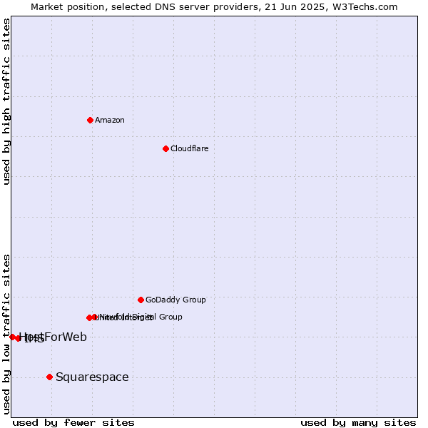 Market position of Squarespace vs. IHS vs. HostForWeb