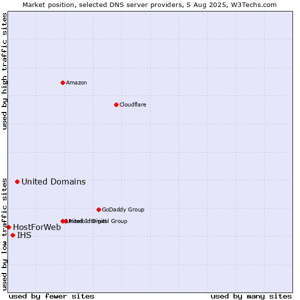 Market position of United Domains vs. IHS vs. HostForWeb