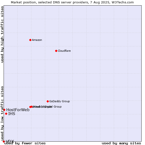 Market position of IHS vs. HostForWeb vs. VDX