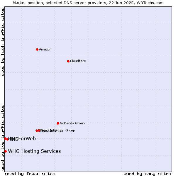 Market position of IHS vs. WHG Hosting Services vs. HostForWeb
