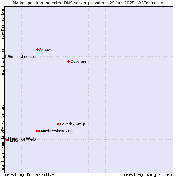 Market position of IHS vs. HostForWeb vs. Windstream