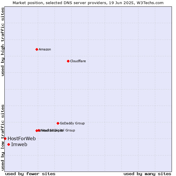 Market position of Imweb vs. HostForWeb