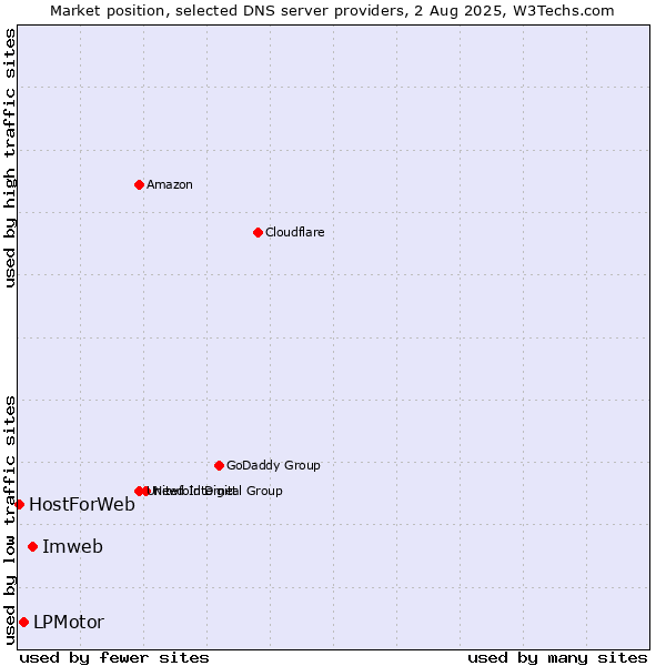 Market position of Imweb vs. LPMotor vs. HostForWeb