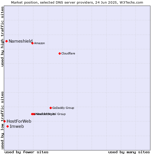 Market position of Imweb vs. Nameshield vs. HostForWeb