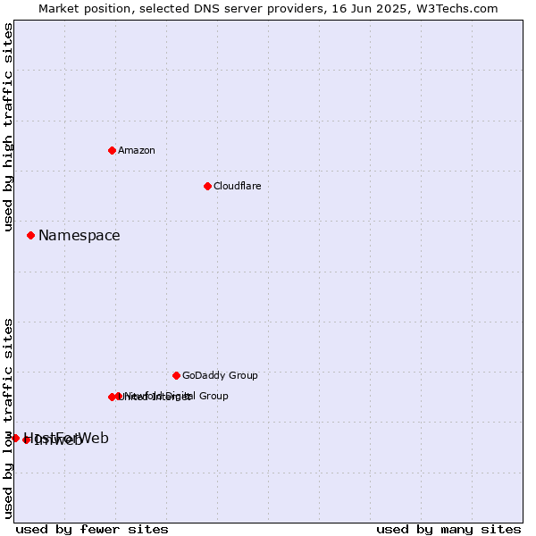 Market position of Namespace vs. Imweb vs. HostForWeb