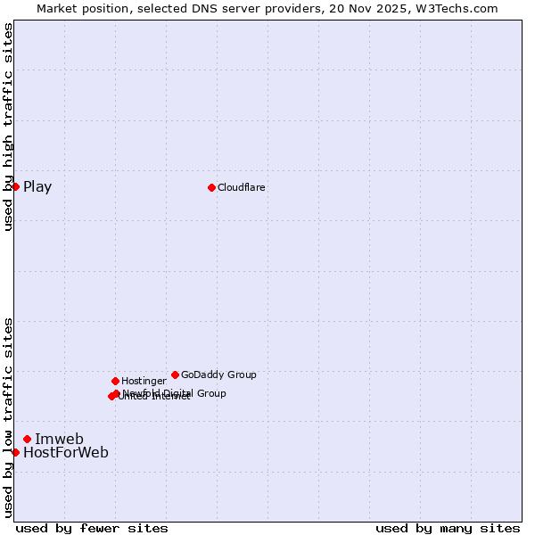 Market position of Imweb vs. Play vs. HostForWeb