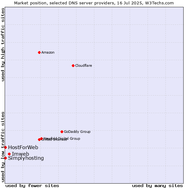 Market position of Imweb vs. HostForWeb vs. Simplyhosting