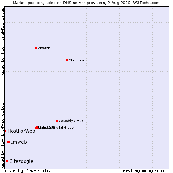 Market position of Imweb vs. Sitezoogle vs. HostForWeb