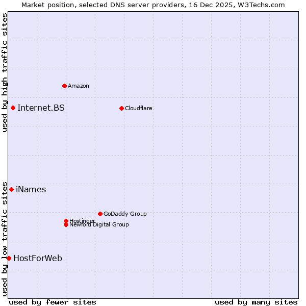Market position of Internet.BS vs. iNames vs. HostForWeb