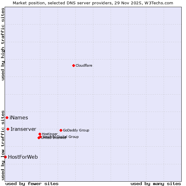 Market position of Iranserver vs. iNames vs. HostForWeb