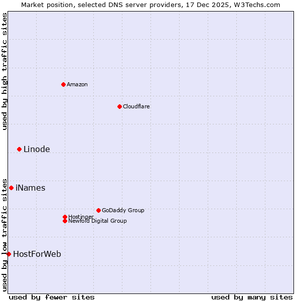 Market position of Linode vs. iNames vs. HostForWeb