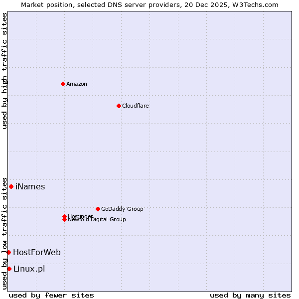 Market position of iNames vs. Linux.pl vs. HostForWeb