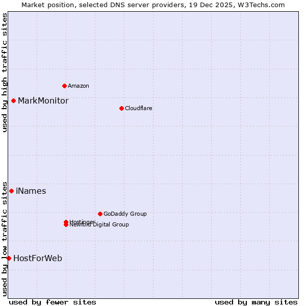 Market position of MarkMonitor vs. iNames vs. HostForWeb