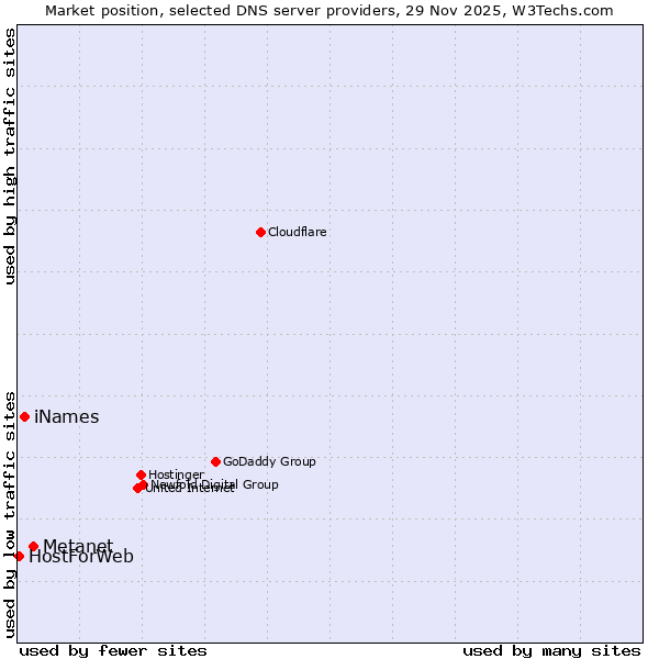 Market position of Metanet vs. iNames vs. HostForWeb