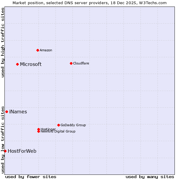 Market position of Microsoft vs. iNames vs. HostForWeb