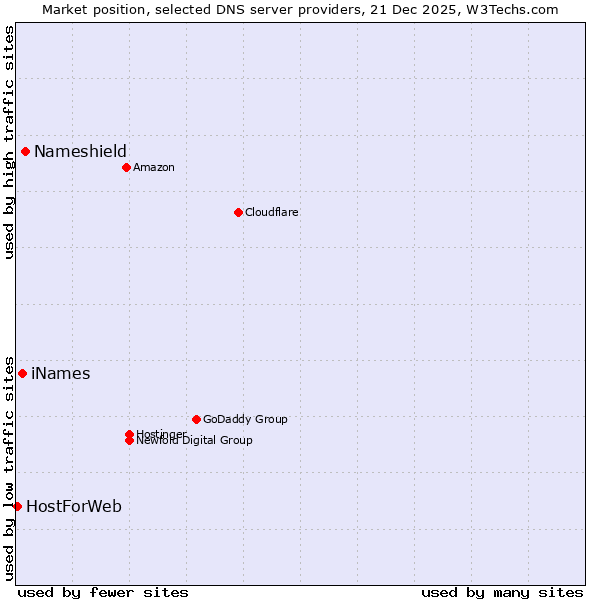 Market position of Nameshield vs. iNames vs. HostForWeb