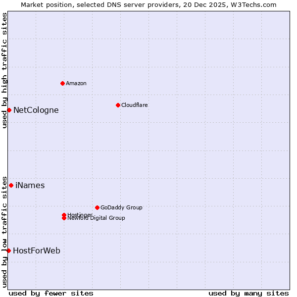 Market position of iNames vs. NetCologne vs. HostForWeb