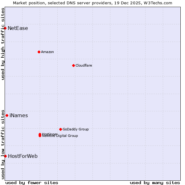 Market position of iNames vs. HostForWeb vs. NetEase