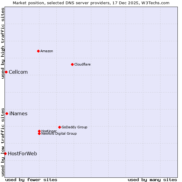 Market position of iNames vs. Cellcom vs. HostForWeb