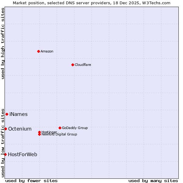 Market position of iNames vs. Octenium vs. HostForWeb