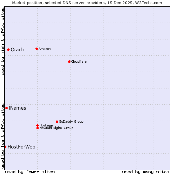 Market position of Oracle vs. iNames vs. HostForWeb