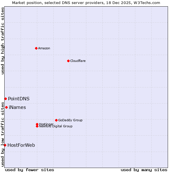 Market position of iNames vs. PointDNS vs. HostForWeb