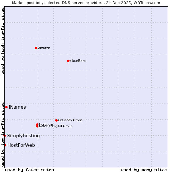 Market position of iNames vs. HostForWeb vs. Simplyhosting
