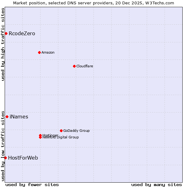 Market position of iNames vs. RcodeZero vs. HostForWeb