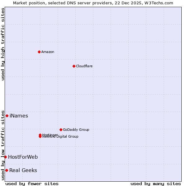 Market position of iNames vs. Real Geeks vs. HostForWeb