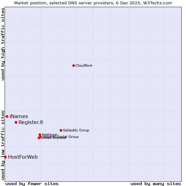 Market position of Register.it vs. iNames vs. HostForWeb