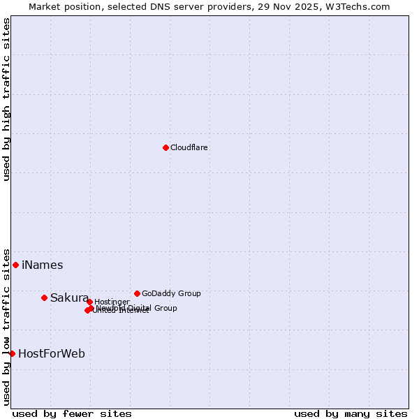 Market position of Sakura vs. iNames vs. HostForWeb