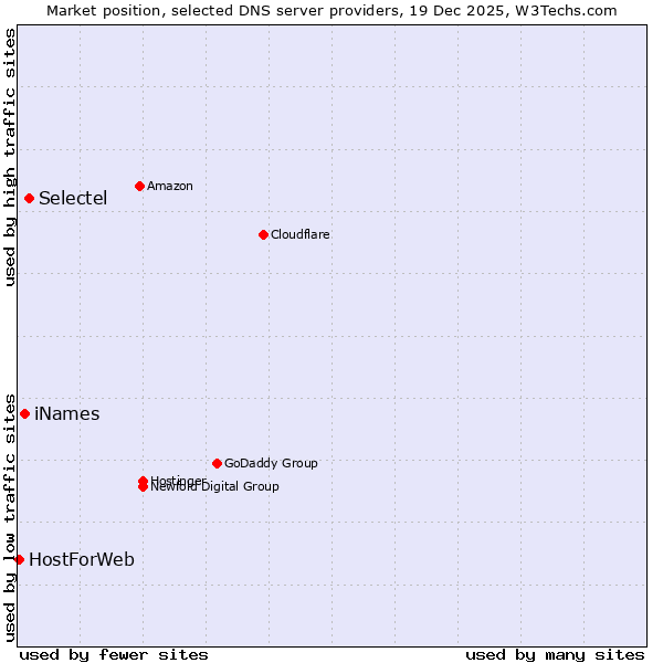 Market position of Selectel vs. iNames vs. HostForWeb
