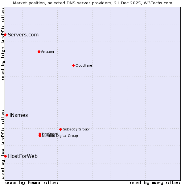 Market position of iNames vs. HostForWeb vs. Servers.com