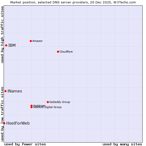 Market position of IBM vs. iNames vs. HostForWeb