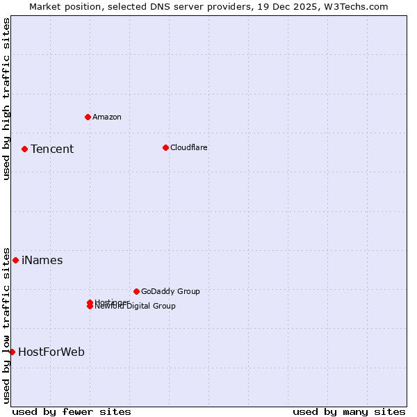 Market position of Tencent vs. iNames vs. HostForWeb