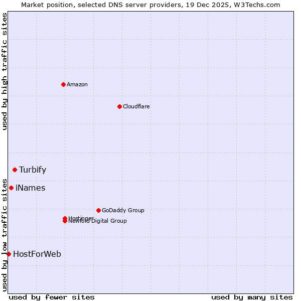 Market position of Turbify vs. iNames vs. HostForWeb