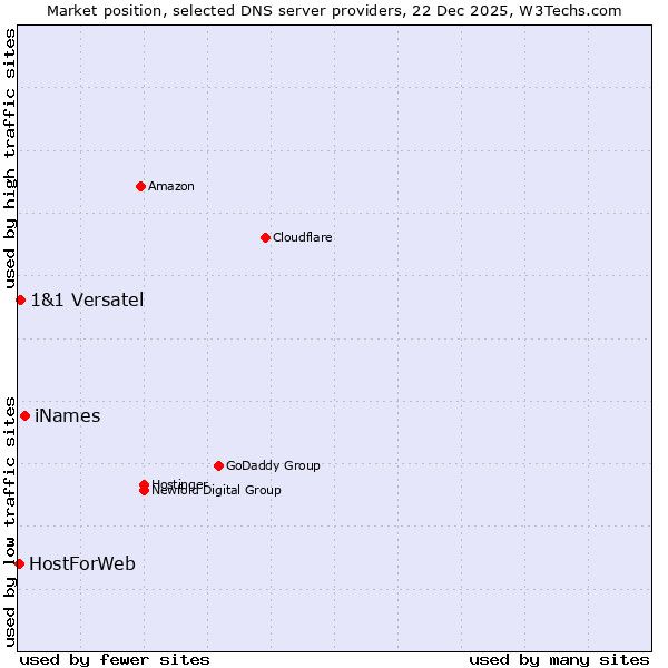 Market position of iNames vs. 1&1 Versatel vs. HostForWeb