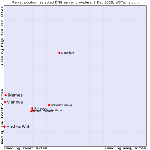 Market position of iNames vs. Vianova vs. HostForWeb