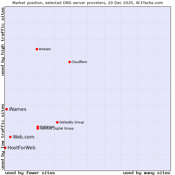 Market position of Web.com vs. iNames vs. HostForWeb